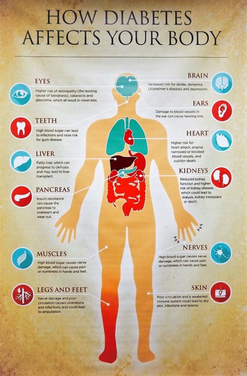 what-is-diabetes-and-effects-on-body