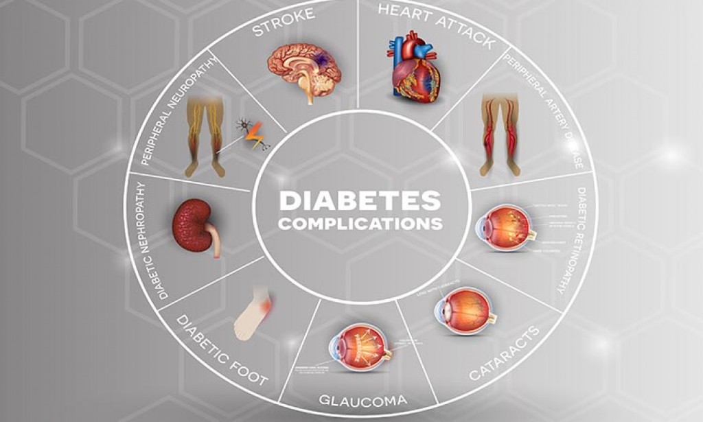 What Is Diabetes And Effects On Body